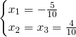 \begin{cases}x_{1}=-\frac{5}{10}\\x_{2}=x_{3}=\frac{4}{10}\end{cases}