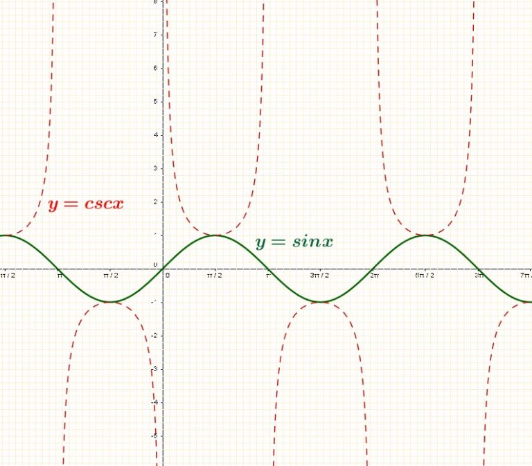 Représentation Graphique Des Fonctions Trigonométriques Mouctar Online